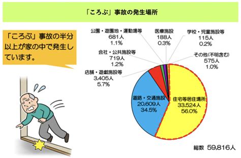 転倒事故の発生率