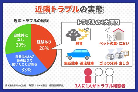 近隣住民とのトラブル: