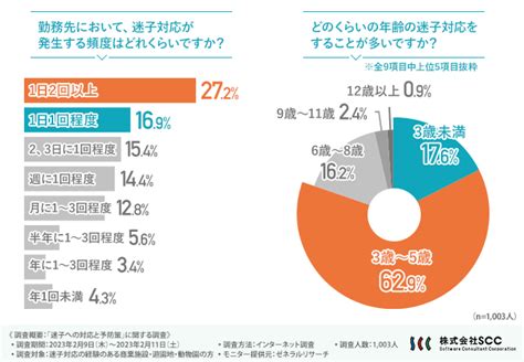 迷子発生件数は年間約2万人：