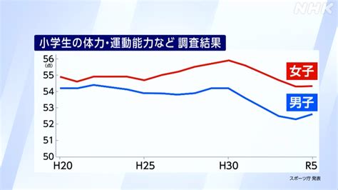 運動能力の低下：