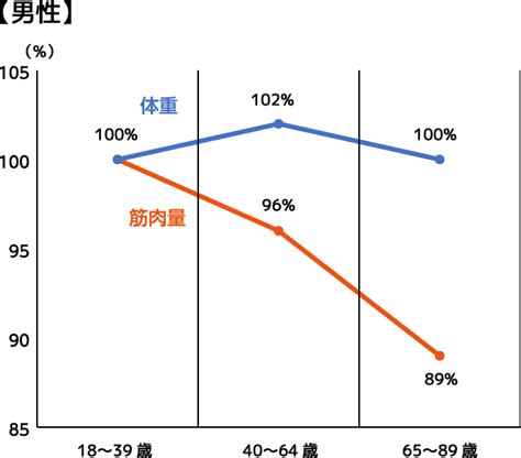 運動量の低下：