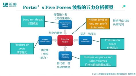 運用ポーター五力模型，深入剖析產業競爭態勢