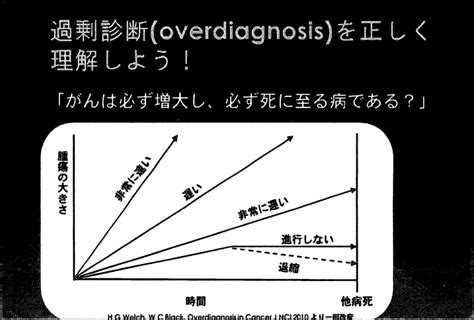 過剰診療：