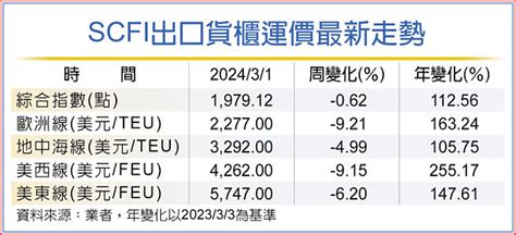 過度依賴單一產業：