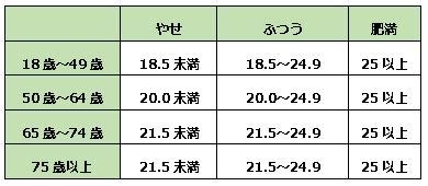 適正体重を維持する：