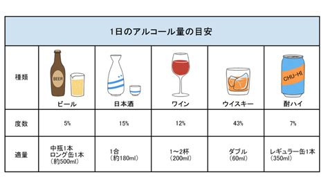 適量を与える：