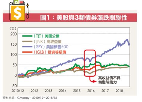 避險資產：