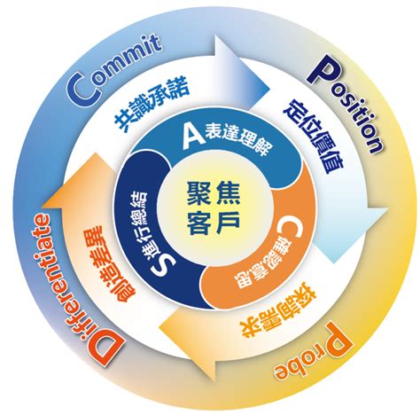 邁向 MISe：提升管理資訊系統價值的關鍵舉措