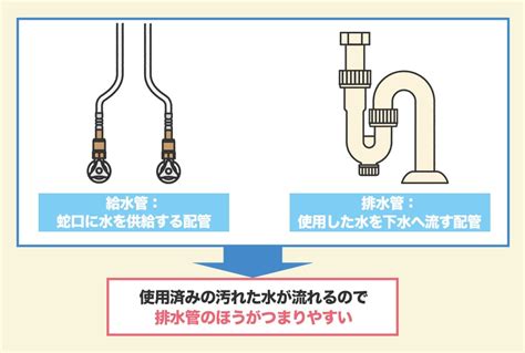 配管詰まりの防止：