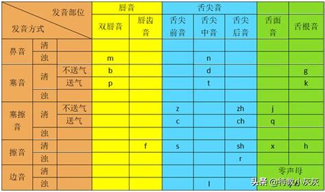 酥脆聲母的分類