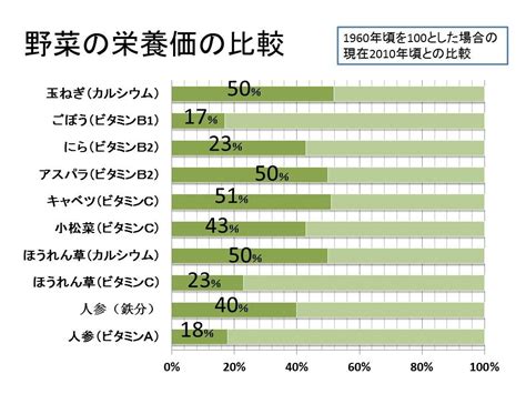 野菜の栄養価