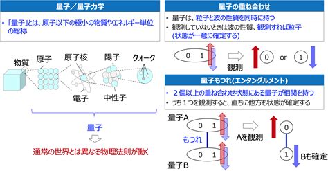 量子計算的原理