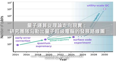 量子超級電腦：