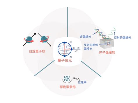 量子運算的原理