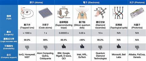 量子運算：