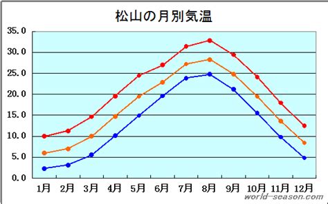 釜山 12 月氣候概述