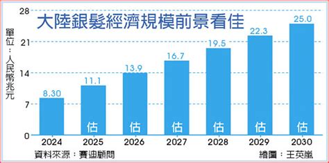 銀髮市場規模龐大