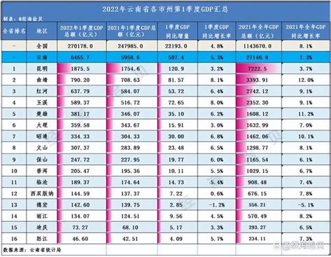 雲南經濟概況