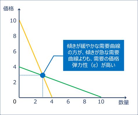 需要の増加