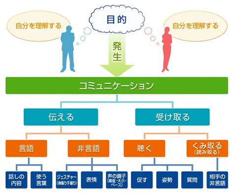 霧の中のコミュニケーション：効果的なコミュニケーション戦略とテクニック