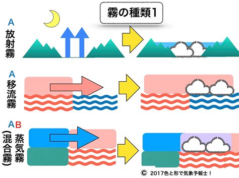 霧の発生メカニズム