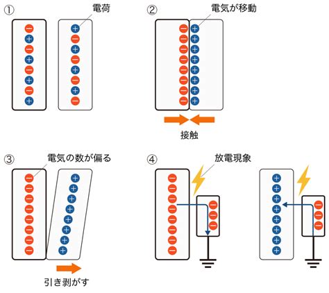 静電気の原因