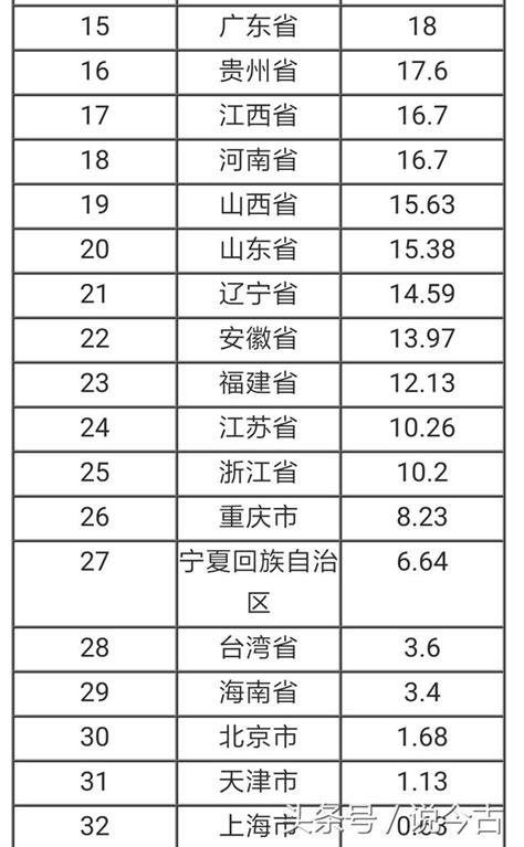 面積和人口