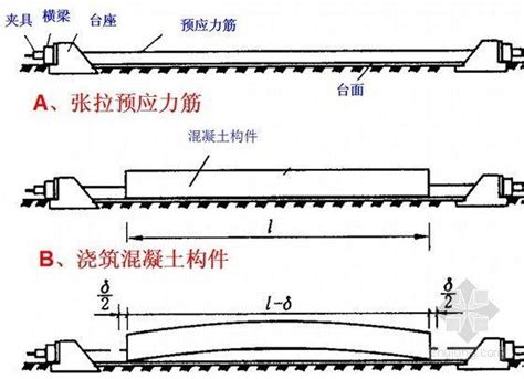 預力混凝土構造：