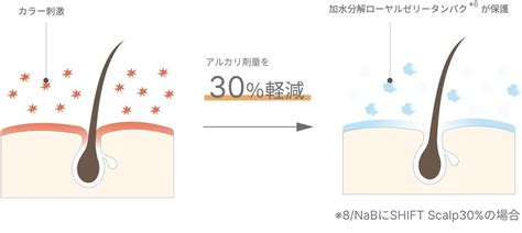 頭皮と髪の負担軽減：