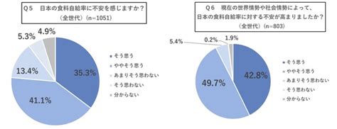 食料への興味：