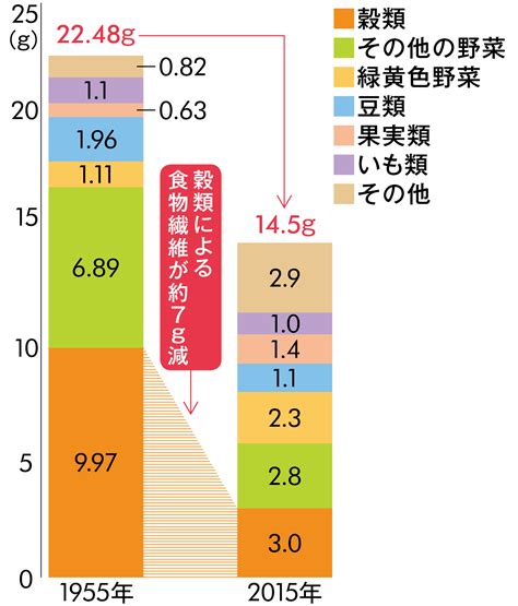 食物繊維の不足：