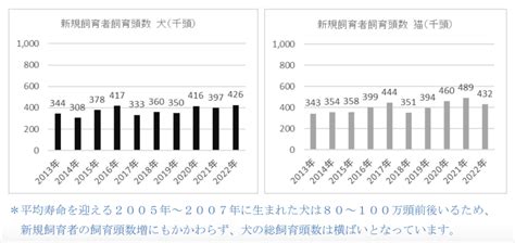 飼育費用に関するデータ