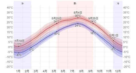 首爾 12 月天氣