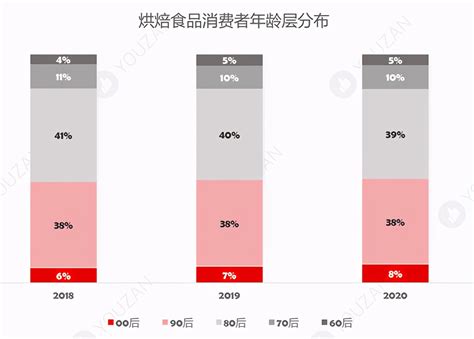 香港烘焙行業現況