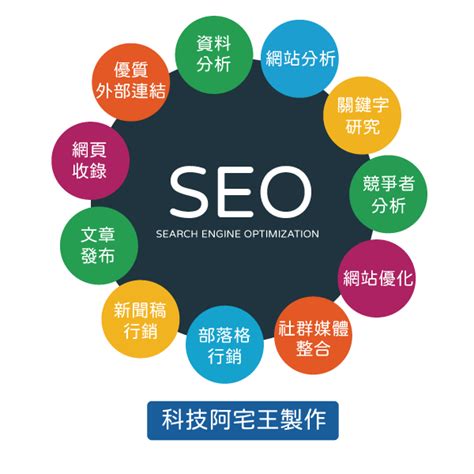 AI如何協助網站進行SEO優化