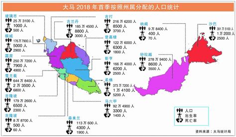 馬來西亞的人口