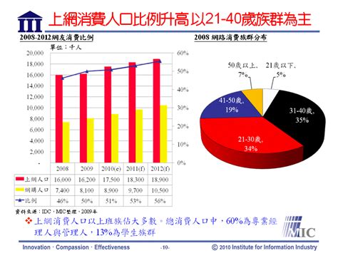 馬來西亞網路購物市場現況