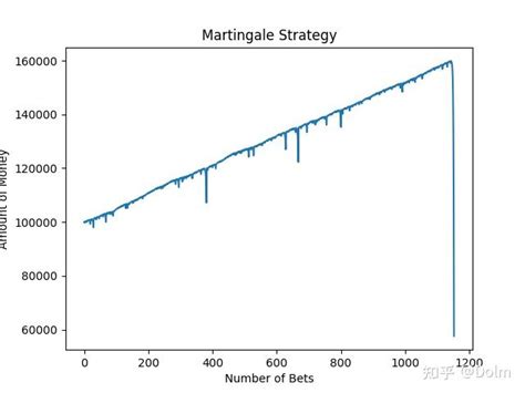 马丁格尔机器人：深入剖析高风险交易策略