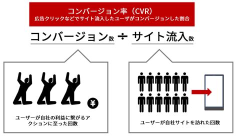 高いコンバージョン率: