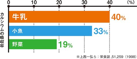 高い吸収率: