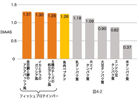 高い消化性：