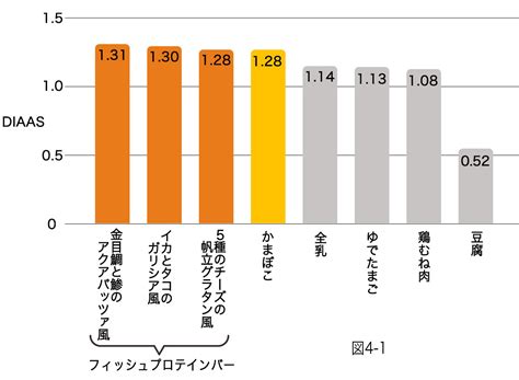 高い消化率: