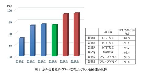 高い消化率：