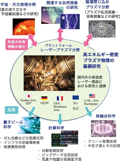 高エネルギー: