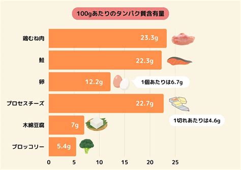 高タンパク質含有量：