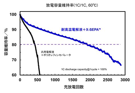 高多孔性: