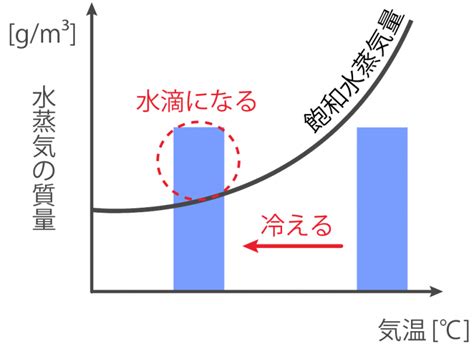 高度凝結力：