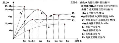 高強度和剛性：