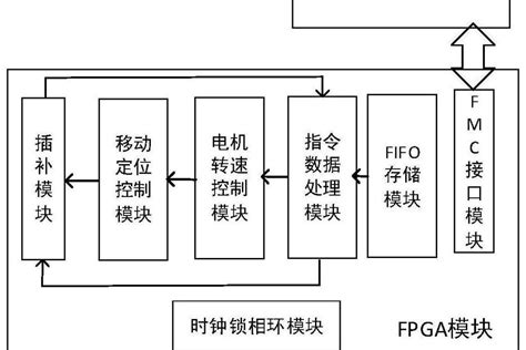 高性能運動控制算法：