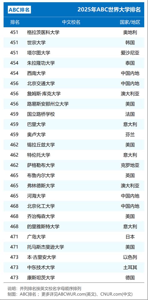 高校排名：全球与国内大学声誉指南